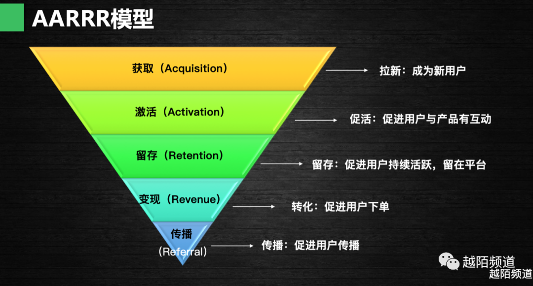 的活躍,留存,付費為目標,依據用戶需求,制定運營方案甚至是運營機制