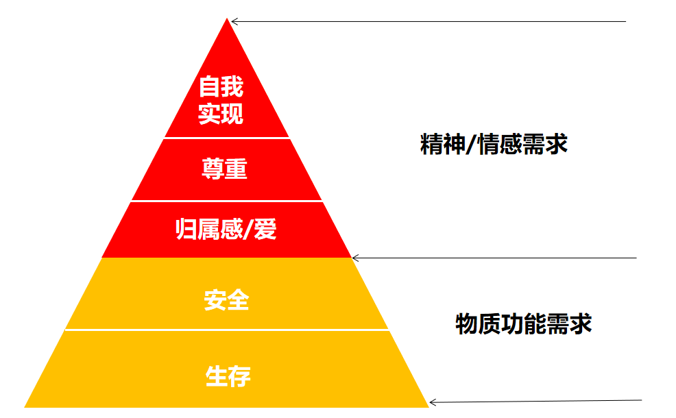 这5个层次的需求,又可归为两类